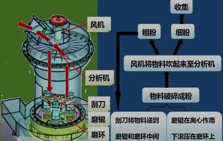 磨粉機的風(fēng)選過(guò)程